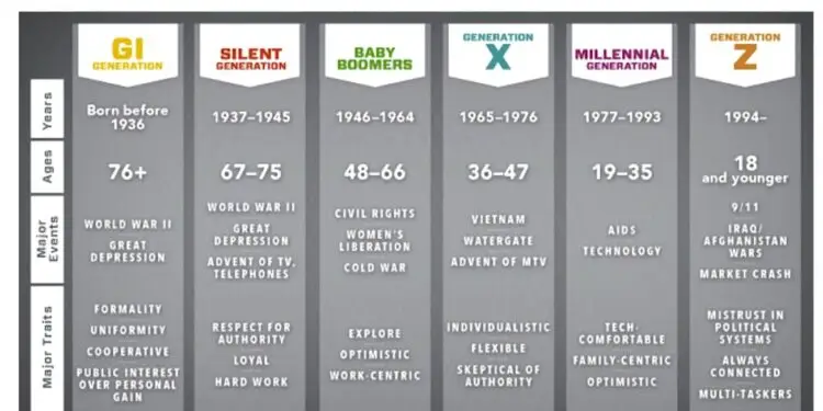 Generational jury traits chart comparing GI, Silent, Baby Boomers, Gen X, Millennials, and Gen Z by age, major events, and courtroom behavior traits.