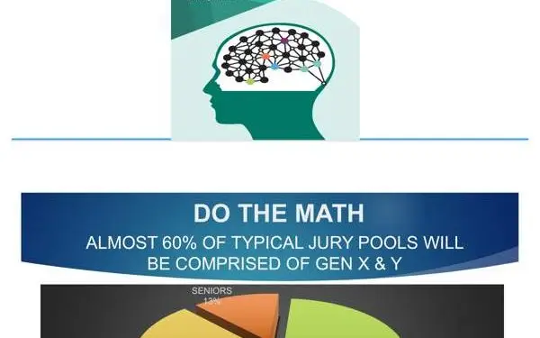 Chart showing Gen X and Y as 60% of jury pool alongside Kaspersky Labs digital amnesia report cover