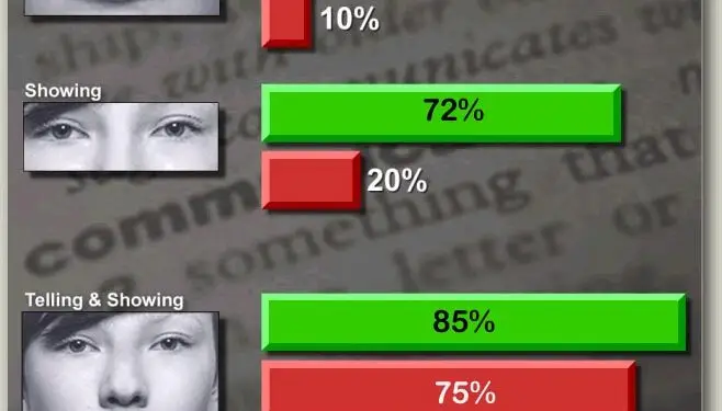 Bar graph showing memory retention over time for telling, showing, and combining both; highest retention is achieved when people both see and hear information.