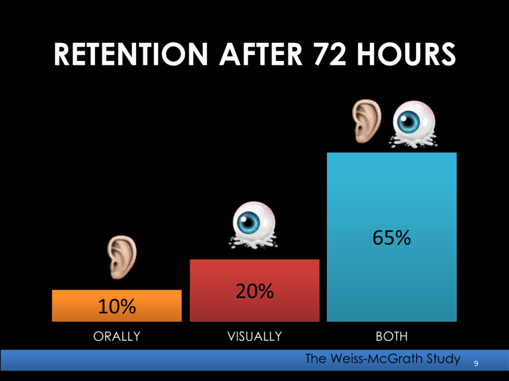 Weiss-McGrath Report - the retention of evidence when heard only, when seen only, and when combined seeing/hearing at the same time